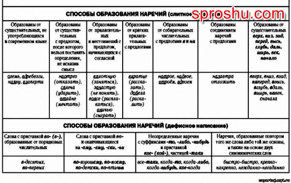 Образуйте наречия по схемам