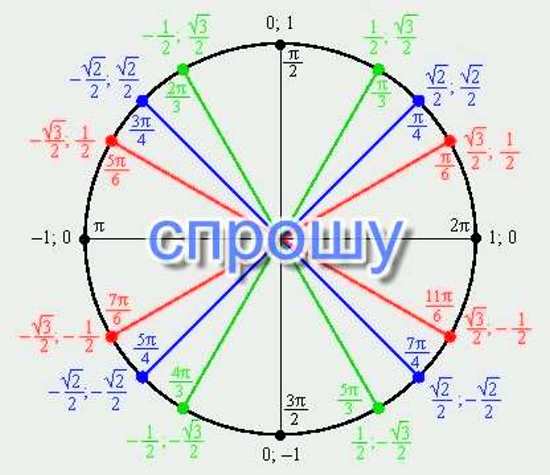 Таблица синусов на окружности. Тригонометрический круг для блондинок. Синус на окружности. Математика для блондинок тригонометрический круг. Окружность синусов и косинусов.